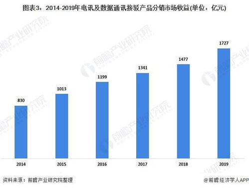 2020年中国电讯及数据通讯接驳产品行业发展现状分析 下游应用发展带动产品需求